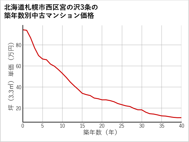 北海道札幌市西区宮の沢3条の築年数別の中古マンション坪単価