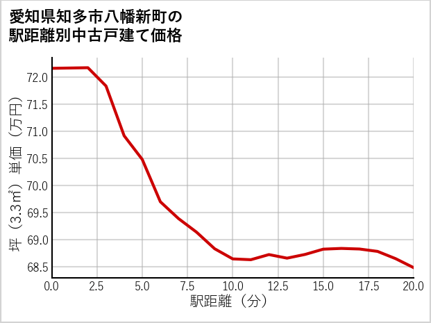 愛知県知多市八幡新町の徒歩距離別の中古戸建て坪単価