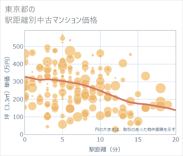 東京都の徒歩距離別の中古マンション坪単価