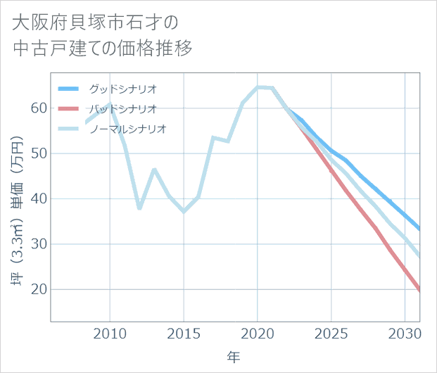 大阪府貝塚市石才の中古戸建て価格推移