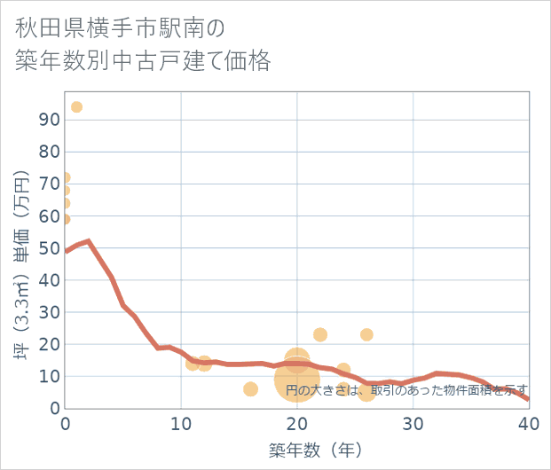 秋田県横手市駅南の築年数別の中古戸建て坪単価