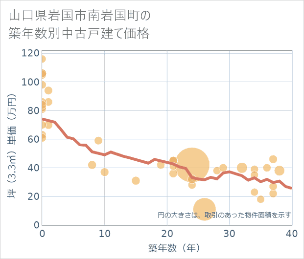 山口県岩国市南岩国町の築年数別の中古戸建て坪単価