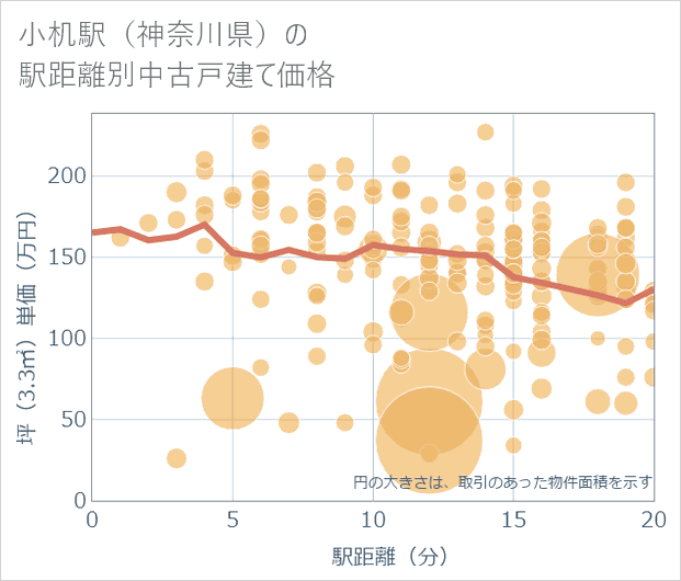 小机駅(神奈川県)の徒歩距離別の中古戸建て坪単価