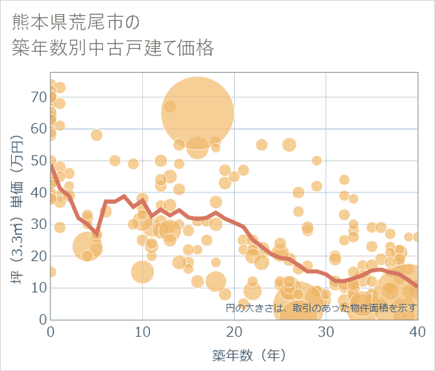 熊本県荒尾市の築年数別の中古戸建て坪単価