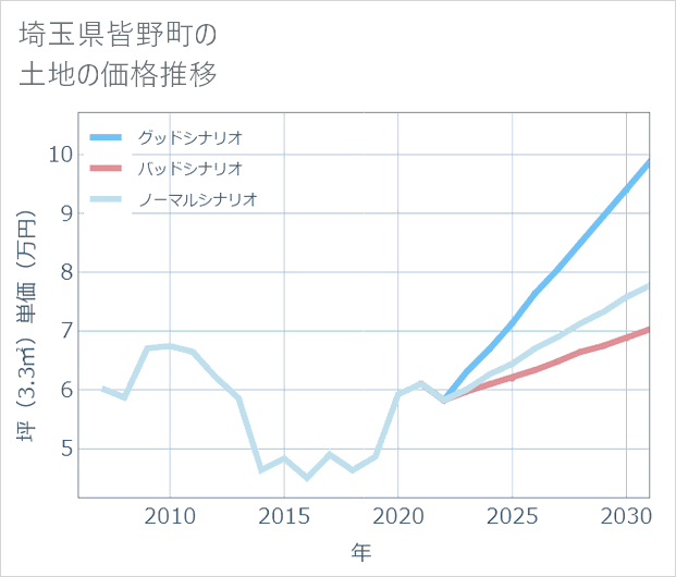 埼玉県皆野町の土地価格推移