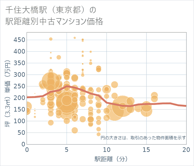 千住大橋駅(東京都)の徒歩距離別の中古マンション坪単価