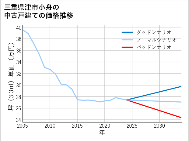 三重県津市小舟の中古戸建て価格推移