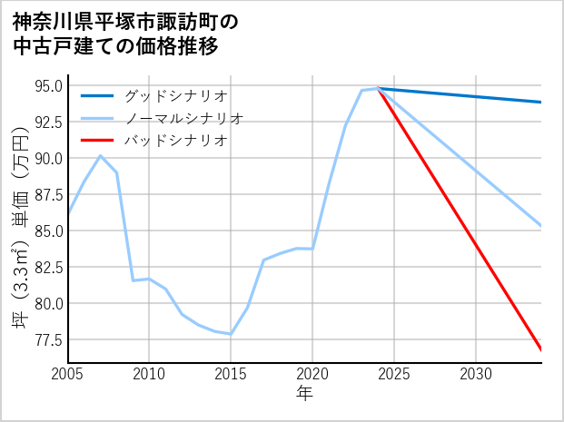 神奈川県平塚市諏訪町の中古戸建て価格推移