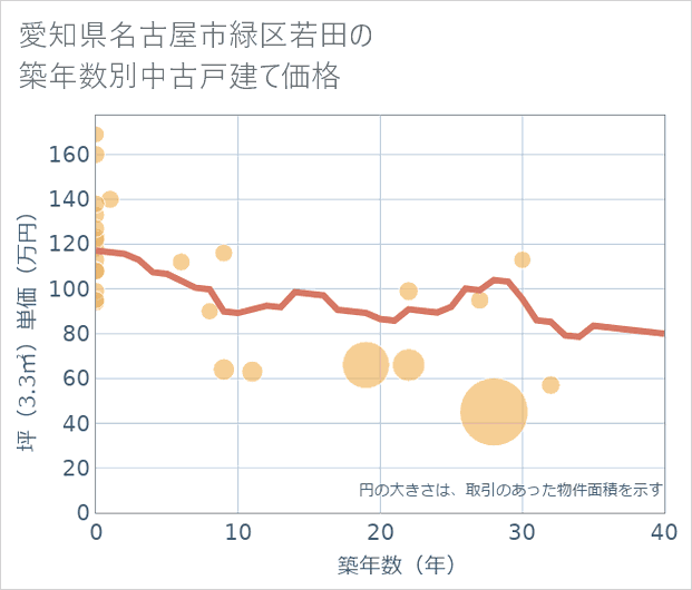 愛知県名古屋市緑区若田の築年数別の中古戸建て坪単価