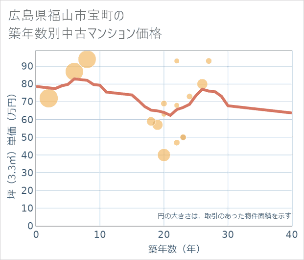 広島県福山市宝町の築年数別の中古マンション坪単価