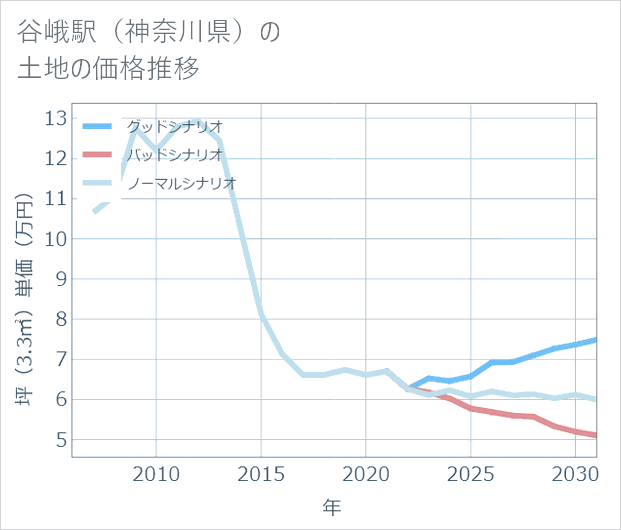 谷峨駅(神奈川県)の土地価格推移