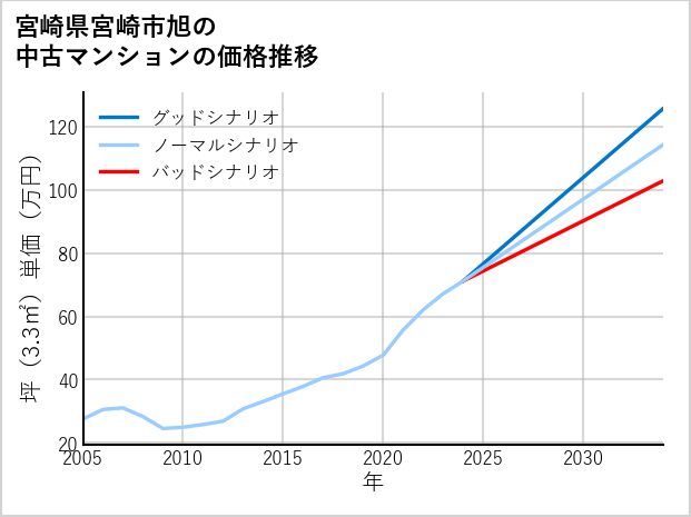 宮崎県宮崎市旭の中古マンション価格推移