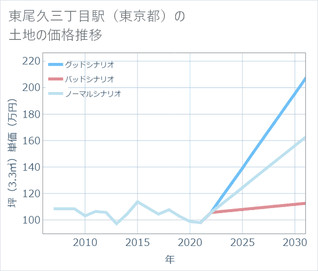 東尾久三丁目駅(東京都)の土地価格推移