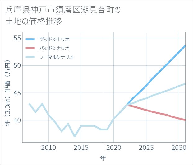 兵庫県神戸市須磨区潮見台町の土地価格推移