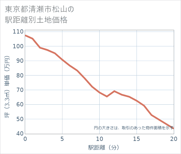 東京都清瀬市松山の徒歩距離別の土地坪単価