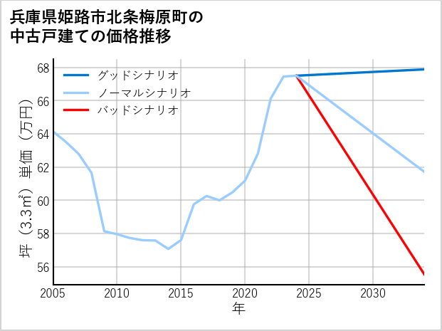 兵庫県姫路市北条梅原町の中古戸建て価格推移