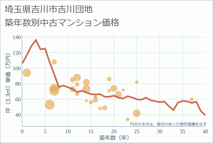 埼玉県吉川市吉川団地の築年数別の中古マンション坪単価