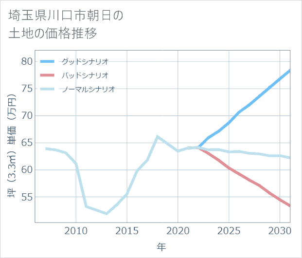 埼玉県川口市朝日の土地価格推移