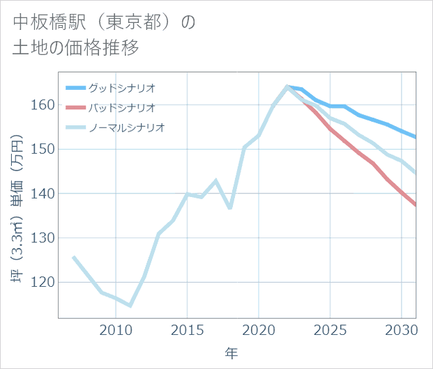 中板橋駅(東京都)の土地価格推移