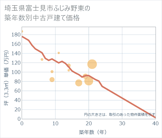 埼玉県富士見市ふじみ野東の築年数別の中古戸建て坪単価