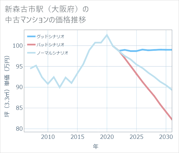 新森古市駅(大阪府)の中古マンション価格推移
