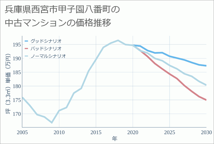 兵庫県西宮市甲子園八番町の中古マンション価格推移