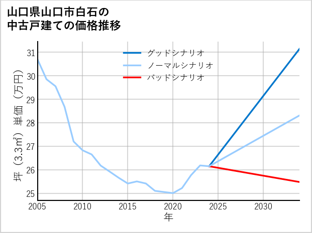 山口県山口市白石の中古戸建て価格推移