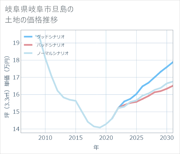 岐阜県岐阜市旦島の土地価格推移