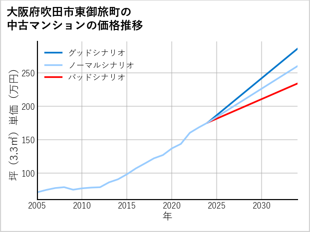 大阪府吹田市東御旅町の中古マンション価格推移