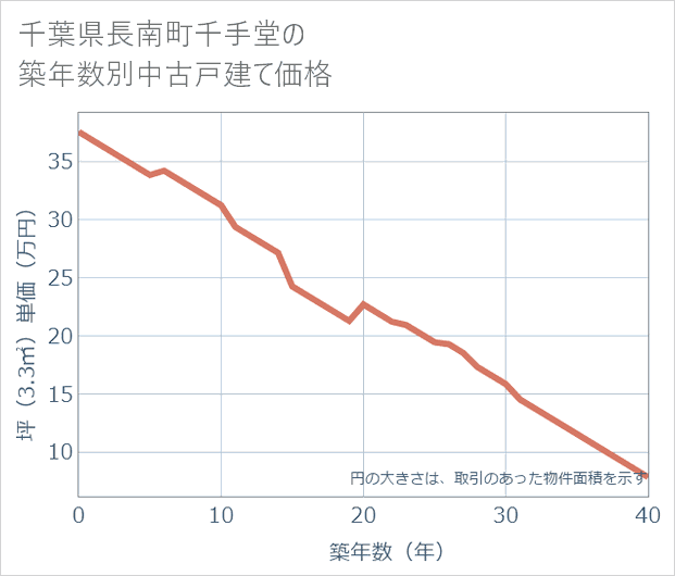 千葉県長南町千手堂の築年数別の中古戸建て坪単価