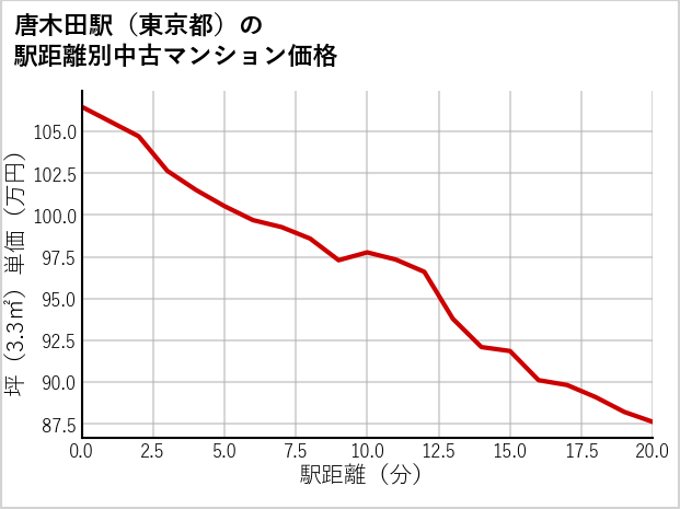 唐木田駅（東京都）の徒歩距離別の中古マンション坪単価