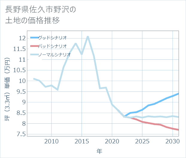長野県佐久市野沢の土地価格推移