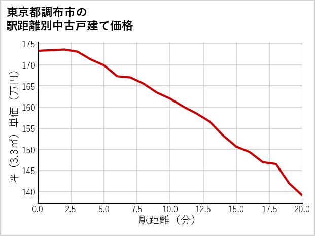 東京都調布市の徒歩距離別の中古戸建て坪単価