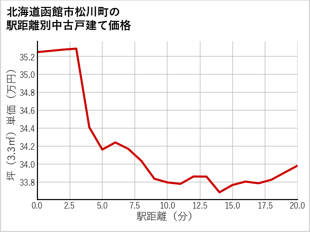 北海道函館市松川町の徒歩距離別の中古戸建て坪単価