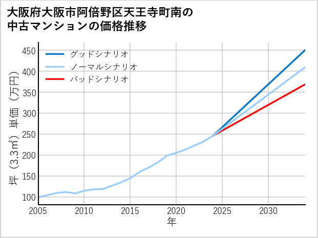 大阪府大阪市阿倍野区天王寺町南の中古マンション価格推移