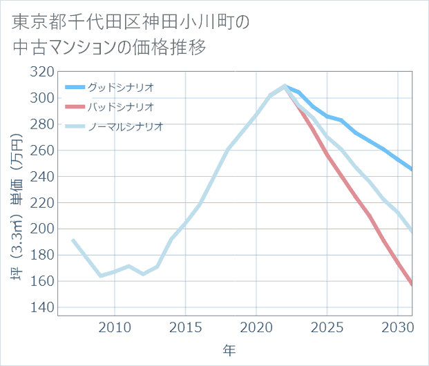 東京都千代田区神田小川町の中古マンション価格推移