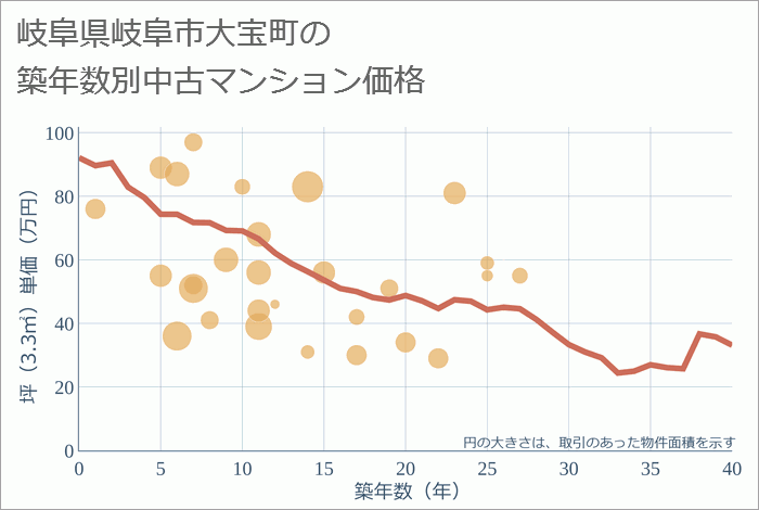 岐阜県岐阜市大宝町の築年数別の中古マンション坪単価