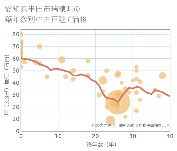 愛知県半田市瑞穂町の築年数別の中古戸建て坪単価