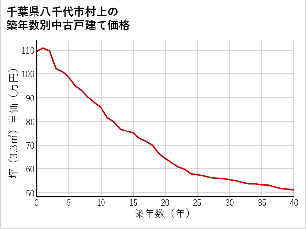 千葉県八千代市村上の築年数別の中古戸建て坪単価