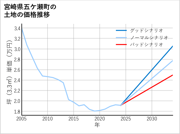 宮崎県五ケ瀬町の土地価格推移