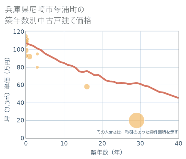 兵庫県尼崎市琴浦町の築年数別の中古戸建て坪単価