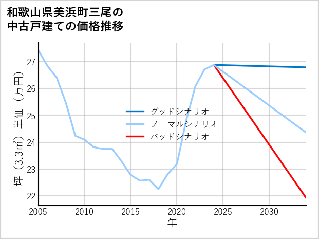 和歌山県美浜町三尾の中古戸建て価格推移