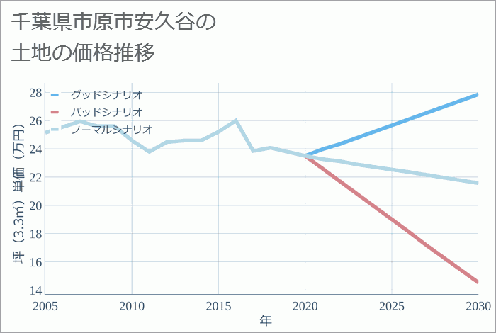 千葉県市原市安久谷の土地価格推移