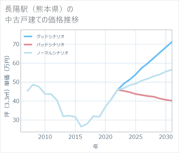 長陽駅(熊本県)の中古戸建て価格推移