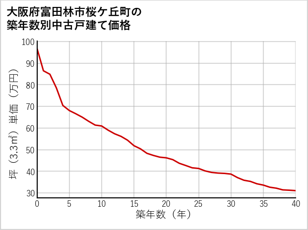 大阪府富田林市桜ケ丘町の築年数別の中古戸建て坪単価