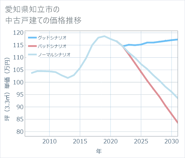 愛知県知立市の中古戸建て価格推移