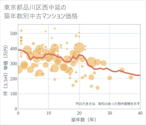 東京都品川区西中延の築年数別の中古マンション坪単価