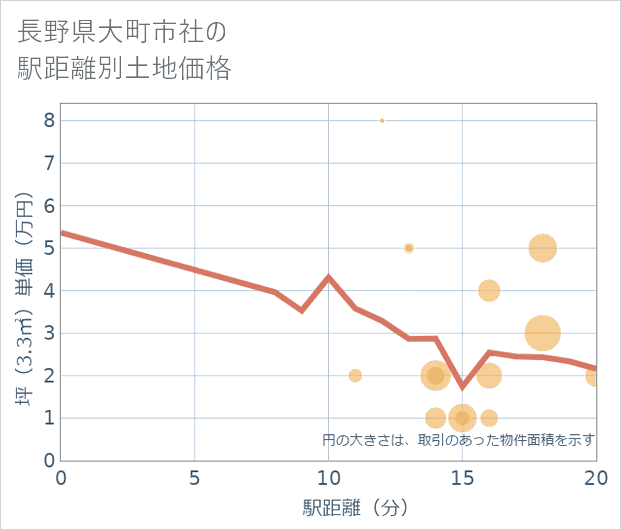 長野県大町市社の徒歩距離別の土地坪単価