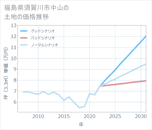 福島県須賀川市中山の土地価格推移