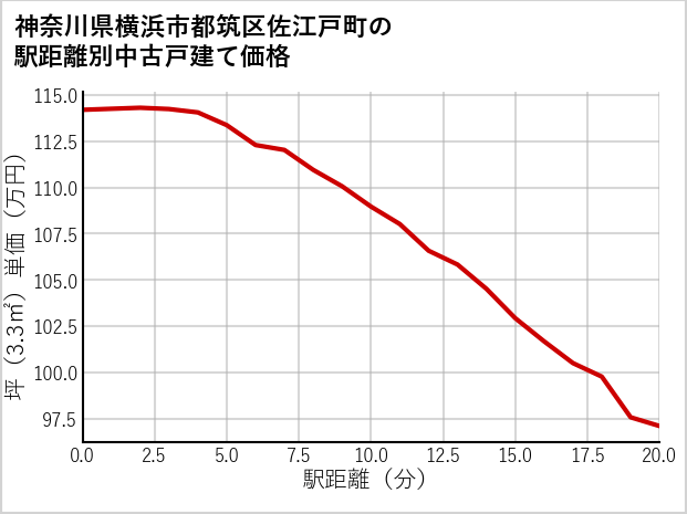 神奈川県横浜市都筑区佐江戸町の徒歩距離別の中古戸建て坪単価